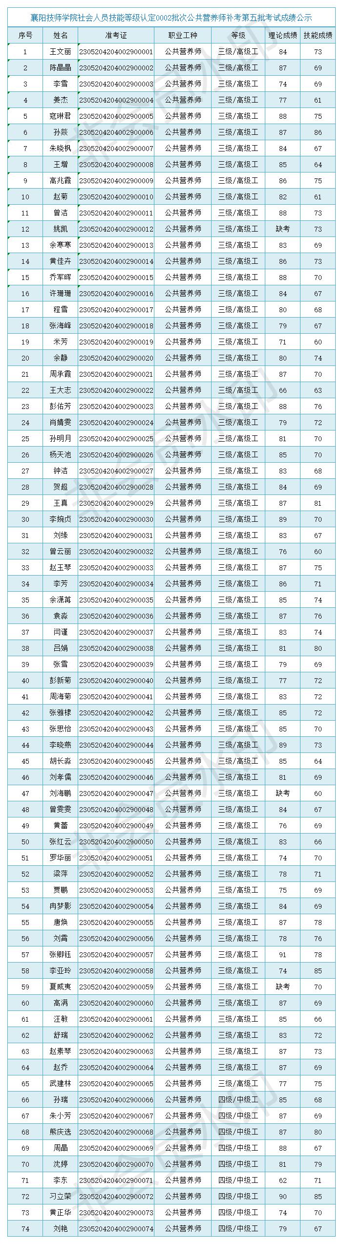 20230520襄阳技师学院社会人员技能等级认定0002批次公共营养师补考第五批考试成绩公示