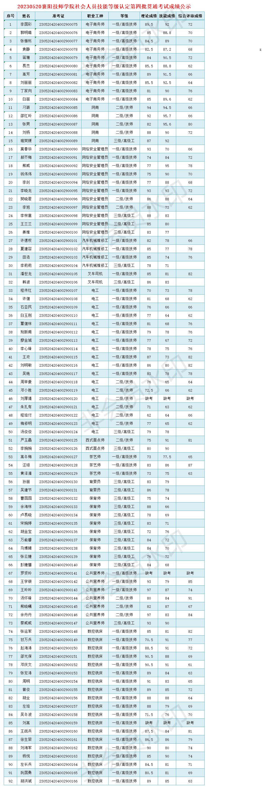 20230520襄阳技师学院社会人员技能等级认定第四批贯通考试成绩公示.jpg