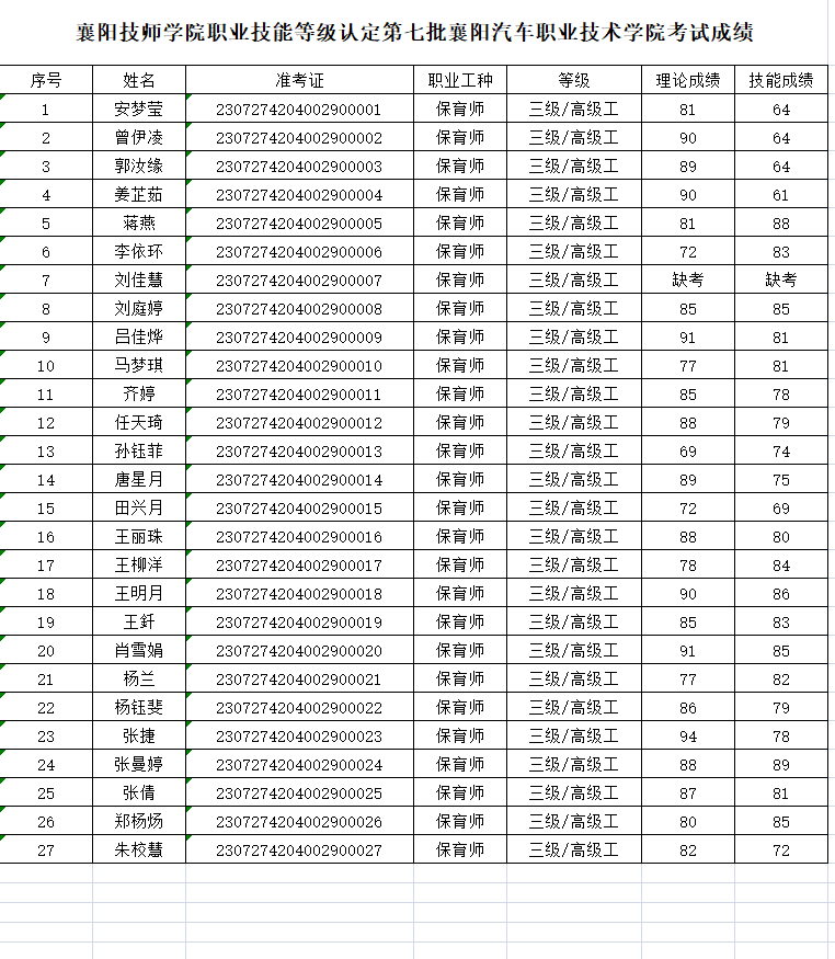 襄阳技师学院职业技能等级认定第七批襄阳汽车职业技术学院考试成绩