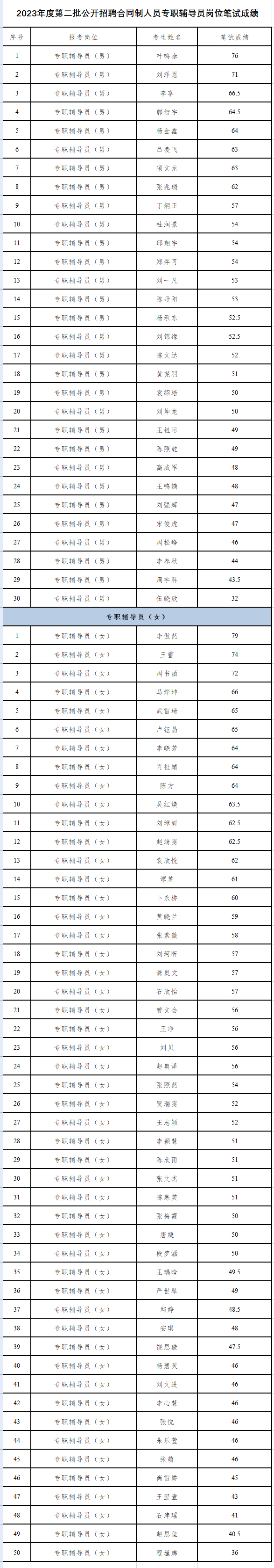 2023年度第二批公开招聘合同制人员专职辅导员岗位笔试成绩